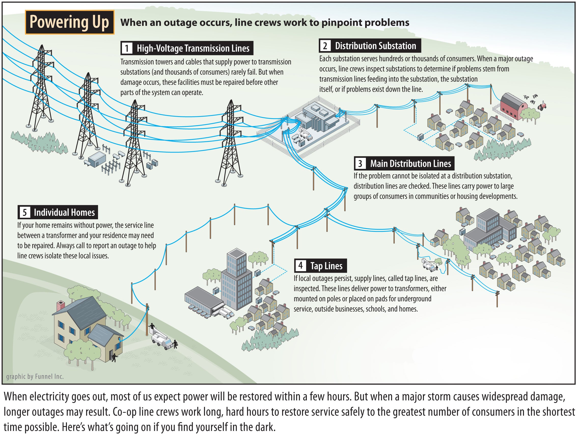 Restoring power takes many steps and time.