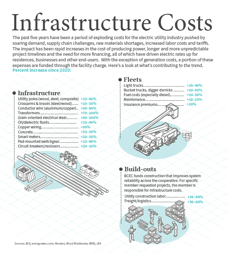 Infrastructure Costs