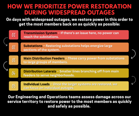 Outage Restoration Procedure